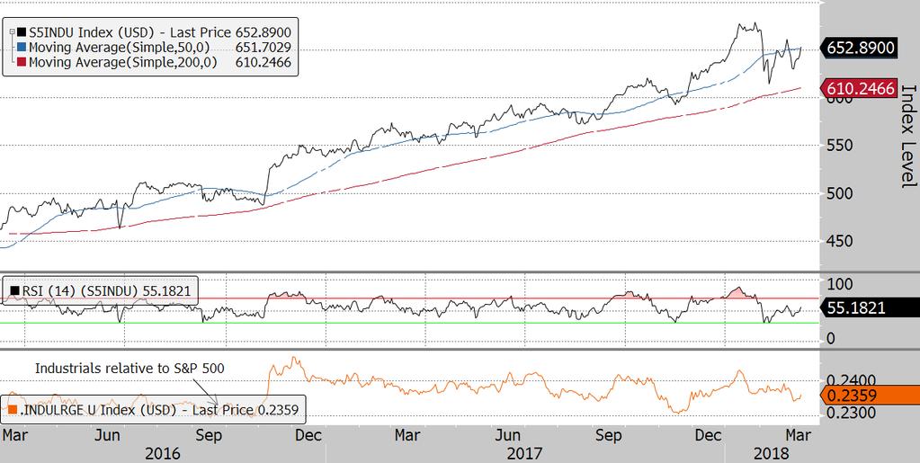 S&P 500 Industrials Index Short-term trend: Sideways The S&P 500 Industrials sector is consolidating in a tight range, and has performed in-line on a relative basis versus the broader S&P 500.