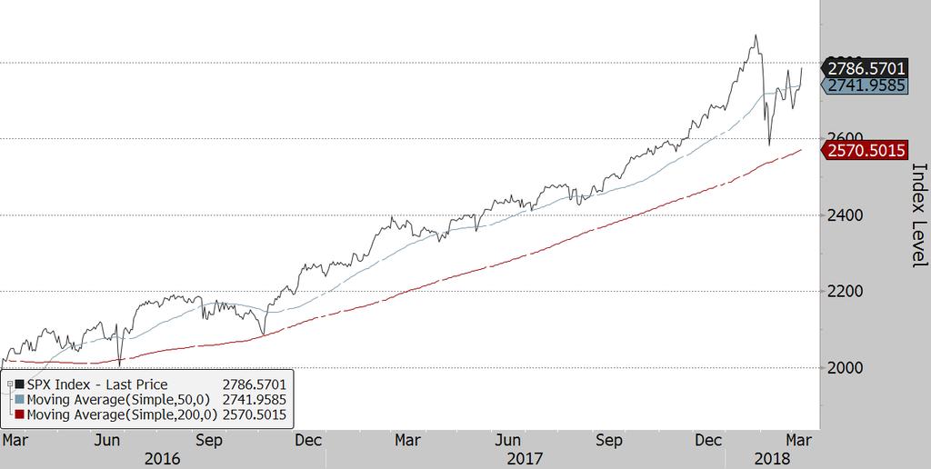 S&P 500 Index Short-term trend: Sideways The S&P 500 Index seems to have found its footing, as volatility has subsided.