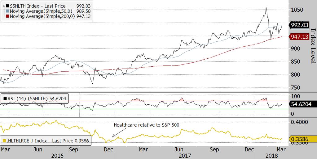 S&P 500 Healthcare Index Short-term trend: Sideways The S&P 500 Healthcare sector has bounced alongside the S&P 500, and has underperformed on a relative basis.