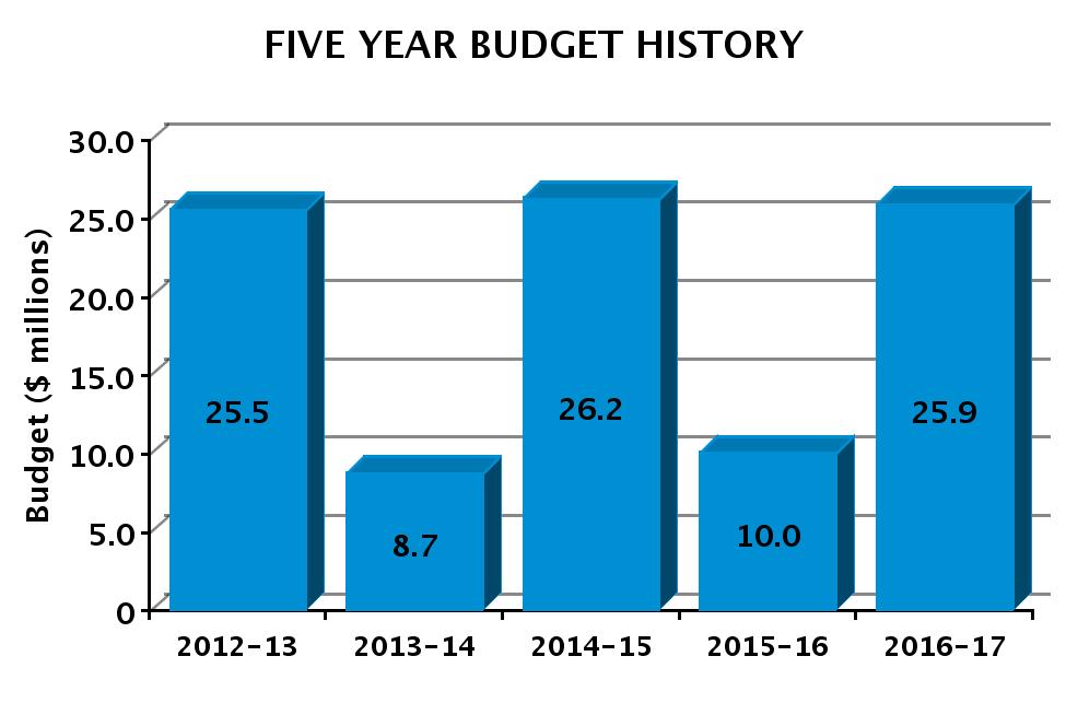 CITY CLERK 2016-17 Proposed Budget FIVE YEAR HISTORY OF BUDGET AND POSITION AUTHORITIES SUMMARY OF 2016-17 PROPOSED BUDGET CHANGES Total Budget General Fund Special Fund Regular Resolution Regular
