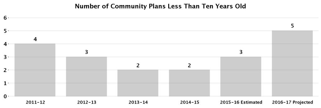 Community Planning City Planning Priority Outcome: Create a more livable and sustainable city This program prepares, updates, and maintains the City's 35 Community Plans that collectively constitute