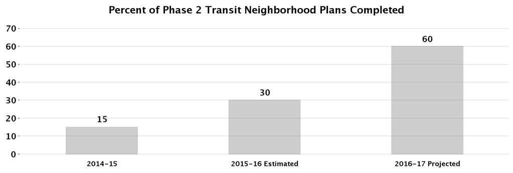 Neighborhood Initiatives and Transit Oriented Planning City Planning Priority Outcome: Create a more livable and sustainable city This program provides targeted neighborhood plans to address more