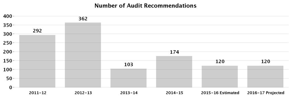Audits of City Departments and Programs Controller Priority Outcome: Make Los Angeles the best run big city in America This program conducts risk-based audits in accordance with Government Auditing