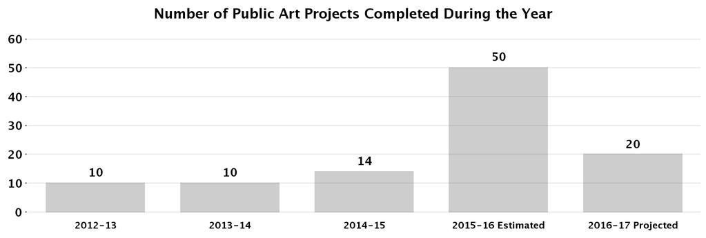 Public Art Cultural Affairs Priority Outcome: Create a more livable and sustainable city This program significantly supports artists and cultural projects through five distinct types of arts