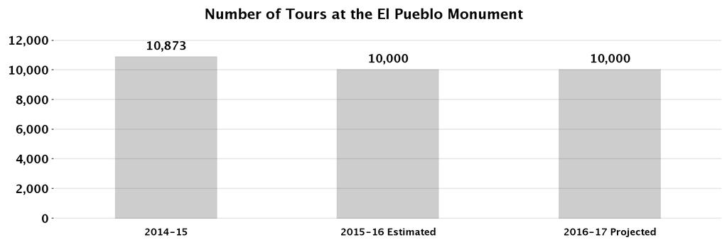 History and Museums El Pueblo de Los Angeles Priority Outcome: Create a more livable and sustainable city This program manages El Pueblo's museums, coordinates exhibits and tours, conducts community