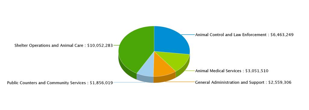 ANIMAL SERVICES 2016-17 Proposed Budget FIVE YEAR HISTORY OF BUDGET AND POSITION AUTHORITIES SUMMARY OF 2016-17 PROPOSED BUDGET CHANGES Total Budget General Fund Special Fund Regular Resolution