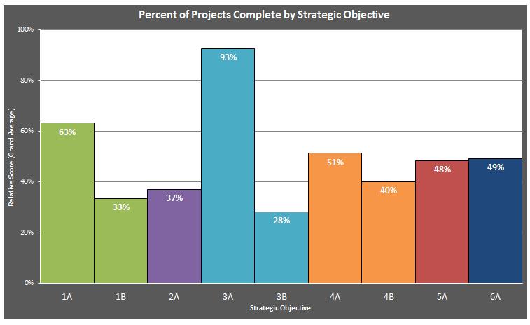 FIGURE 8.6: PROGRESS ON STRATEGIC INITIATIVES BY KEY PERFORMANCE AREA FIGURE 8.7: PROGRESS ON STRATEGIC INITIATIVES BY DEPARTMENT 8R3.
