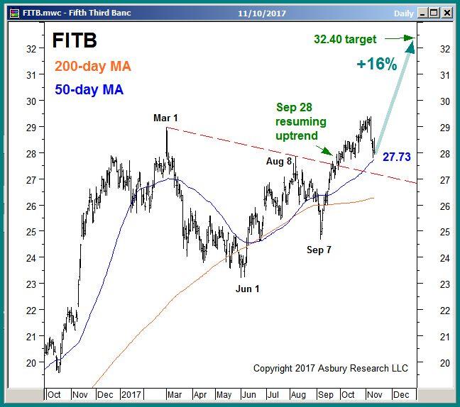 Trade Ideas: FITB, CF Target Additional 16%, 32% Advances The late September