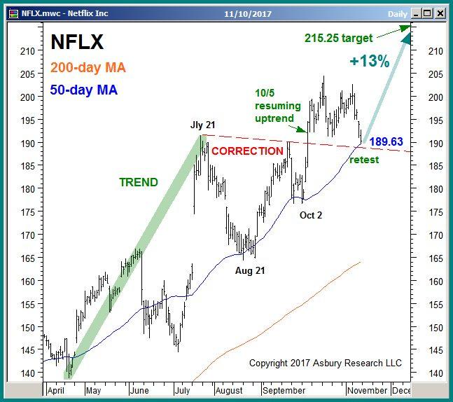 Trade Ideas (2): NDAQ, NFLX Target Additional 9%, 13% Advances The Oct 5 th resumption of the April