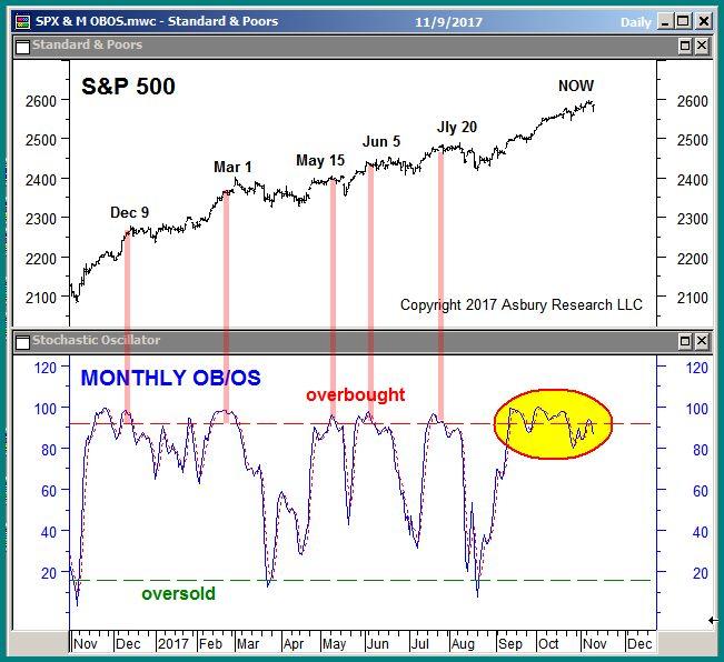 Overbought/Oversold: Near Term, Intermediate Term Negative SPX is hovering at monthly