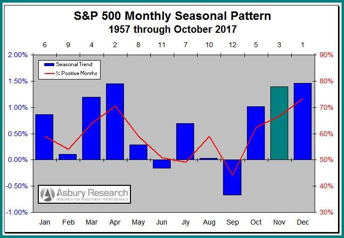 Seasonality: Near Term Positive, Intermediate Term Negative November and December are the 3 rd and 1 st