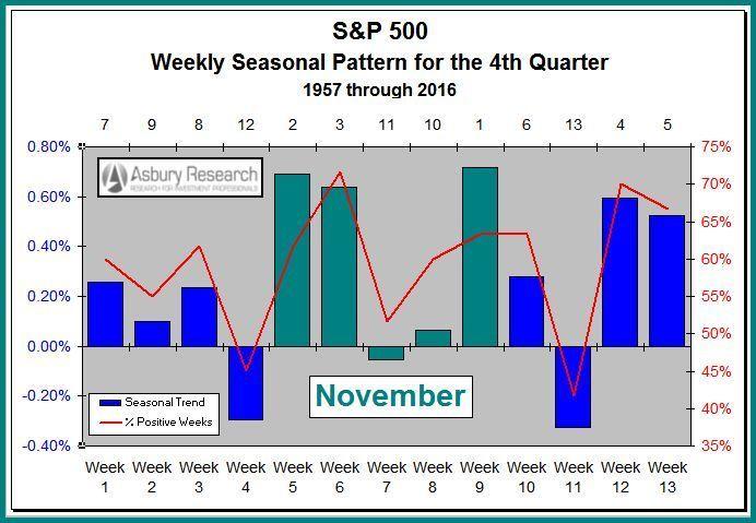 trend weakens in January and February.