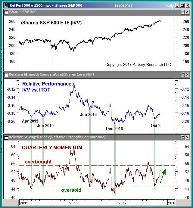 Size: Large Cap Poised For More Q4 Relative Outperformance, Watch Small Cap IVV (S&P 500) is rebounding from October