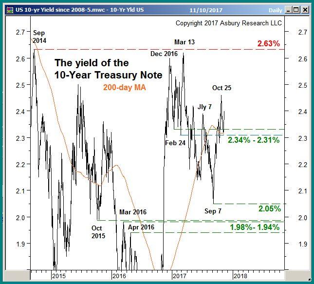 US Interest Rates Long Term US Interest Rates At A Major Decision Point The yield of the