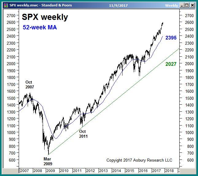 Price & Trend (1): No Signs Of A Top For The US Broad Market This 10 year weekly chart of the S&P 500 shows that the US broad market index is above its major trend proxies.