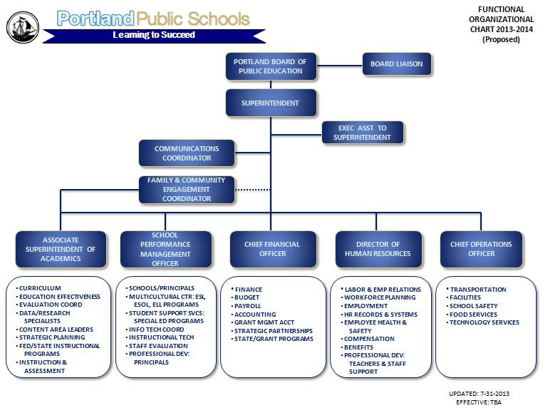 Chapter 4 Classification and Organization Recommendations for Portland Public Schools EXHIBIT 4F PROPOSED FUNCTIONAL ORGANIZATIONAL CHART, TOP LEVEL Source: Evergreen Solutions July 2013.
