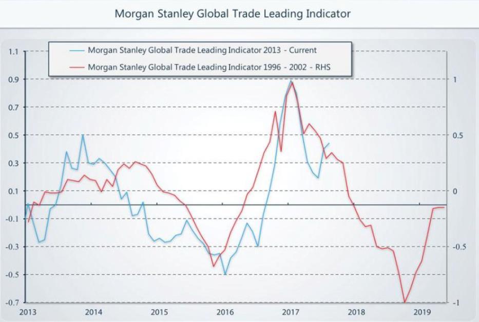 Collapsing Global Trade Not Positive