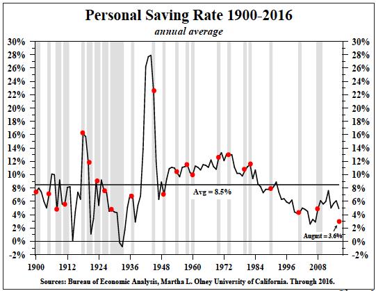 Savings Rate Collapse Signals Much Lower GDP Growth Since 1930 the regression coefficient indicates that a 1% drop in the personal saving rate in the current and prior three years will lower the real