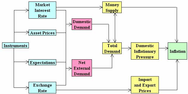 Transmission mechanism of monetary