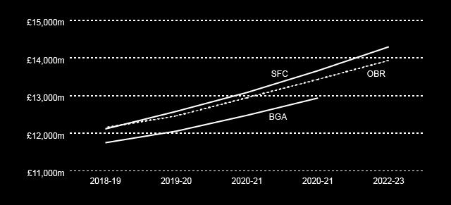 Figure 1: NSND income tax forecast (SFC and OBR) and BGA (IPC method), 2018-19 to 2022-23 While the SFC's forecast is 38 million lower than the OBR's in 2018-19, its subsequent forecasts are much
