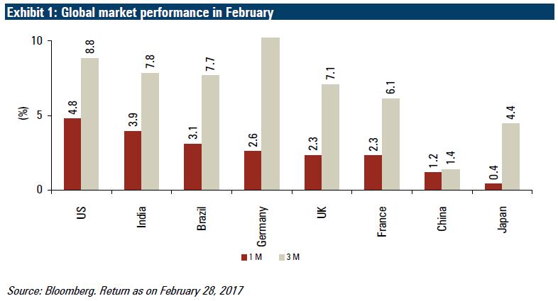 Positive Deal Team momentum At Your in global Service equity market continue in February Global Stock markets continue to mover higher on the back of as lower volatility