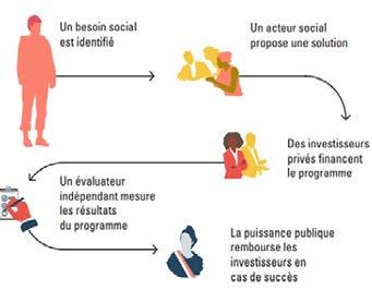 Developing innovative tools to further support social enterprises: social impact bonds and impact measurement A rapidly growing market segment where we want to become the benchmark bank Almost EUR
