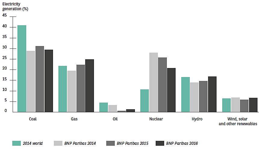 A general strategy of energy transition that goes beyond the issue of coal Measuring BNP Paribas electricity mix compared to the global mix 55.7% fossil sources (gas, coal and oil) vs. 66.