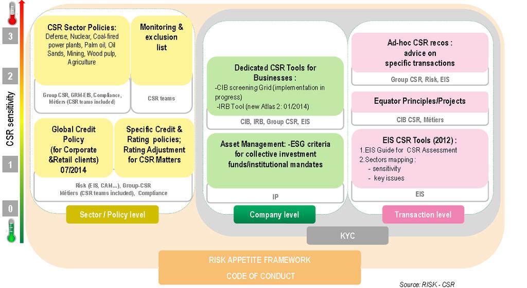 Integration of ESG risks in the Group s risk management process