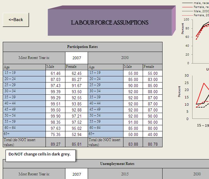 Second: Labour Market Model- Historical Data 1- Click on Labour Market Data in the cover page 2- The sheet on the right will appear.