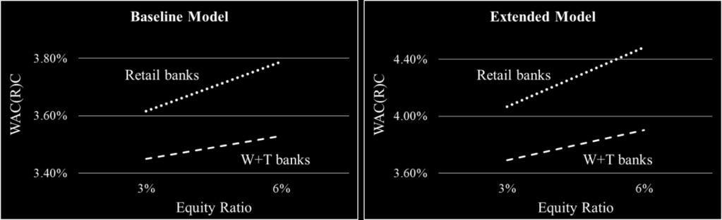 The relative impacts on the WAC(R)C are smaller for the W+T sample. Figure 1: Unequal Impacts on the Cost of Regulatory Capital.