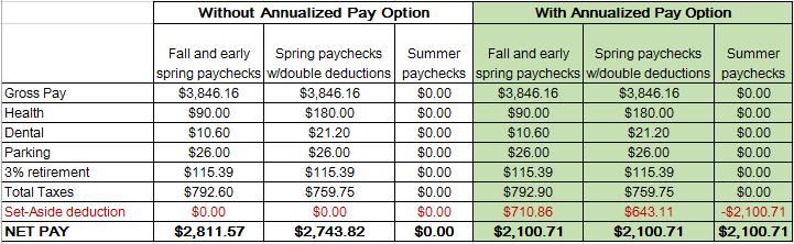 Can I have my benefit deductions taken from my summer payments rather than double-deducted during the spring?