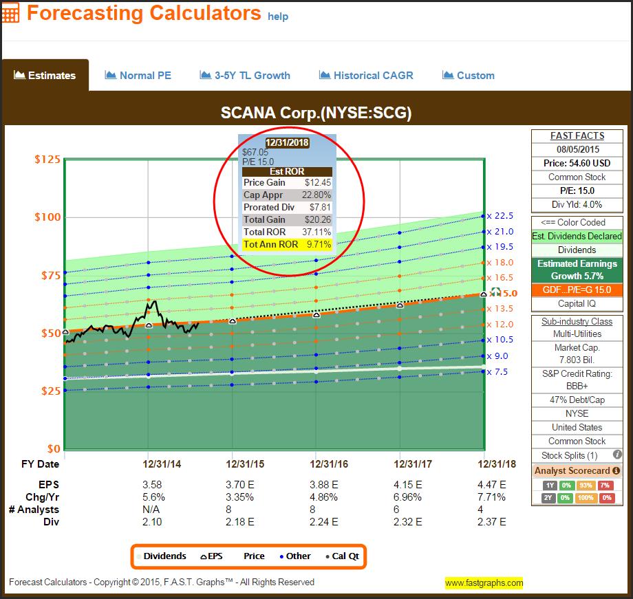 Analysts have been very accurate forecasting SCANA s earnings in