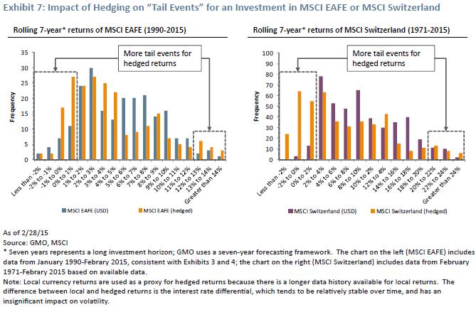 Hedging reduces the volatility of an international equity investment in the short term if the short currency position has a negative correlation to the equities, not because hedging is eliminating a