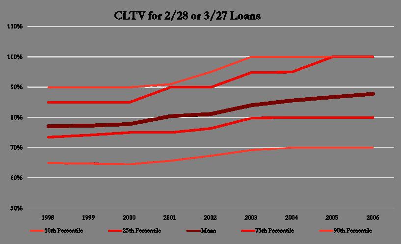 ARMs deteriorate more than FRMs: CLTV rises