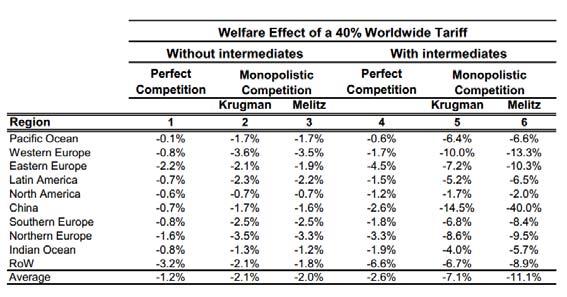 4 Summary of Welfare E ects in Gravity Models Welfare gains from unilateral import tari s over surprisingly large range In one-sector Armington model, unilaterally