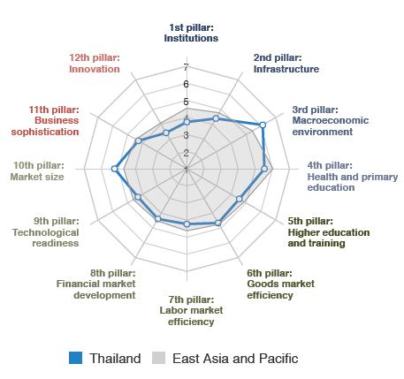 Needs for Infrastructure Investment in Thailand Thailand Competitiveness 46 47 48 44 49 Comparison of Infrastructure Quality Ranking 38 37 Overall Ranking 31 32 34 Infrastructure Ranking Index THA