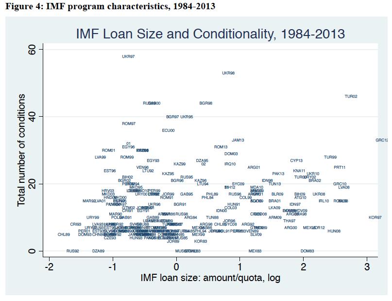 Financing Compared to other IMF programs, euro crisis countries got larger bailouts with comparatively