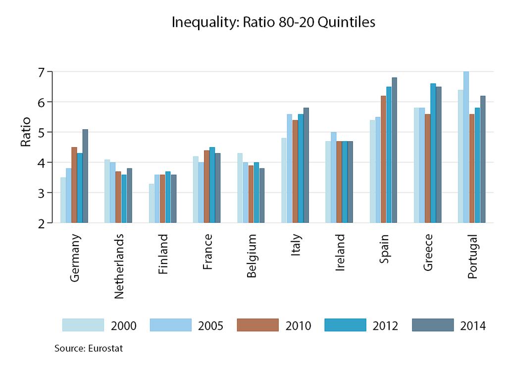 Implications for Inequality Inequality stagnant or on the rise in