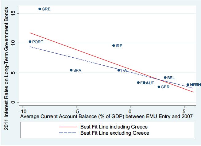 The Euro crisis: A balance-of-payments crisis Avg Current Account Deficit in % of GDP, 2003-2009 -10-5 0 5 10 Estonia Greece Portugal Spain Slovak Republic Ireland