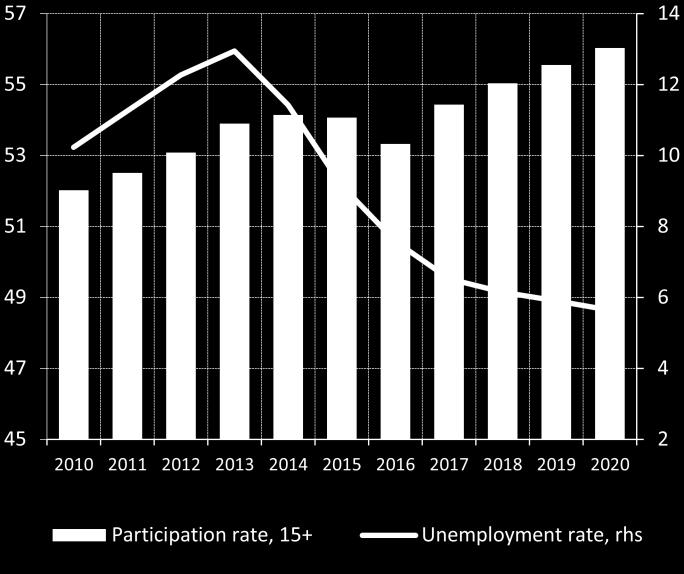 bigger farms hiring labour. In 2018 the unemployment rate is expected to decrease to 6.2%.