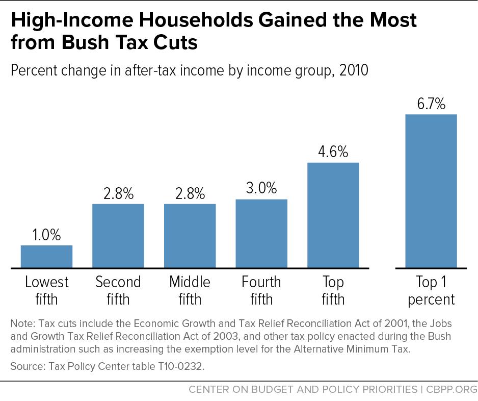 incomes of the middle 20 percent of households by 2.8 percent. The bottom 20 percent of households received the smallest tax cuts, with their after-tax incomes increasing by just 1.