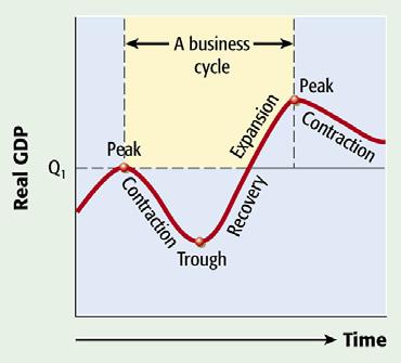SECTION 2 Business Cycles What Is a Business Cycle? A business cycle includes swings (up and dwn) in real f an ecnmy. Ecnmists usually talk abut five phases f a business cycle. 1.