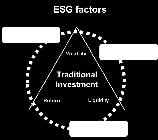 We integrate sustainability and traditional analysis ESG* factors Environment Climate change Natural capital Pollution and waste Environmental opportunities Social Human capital