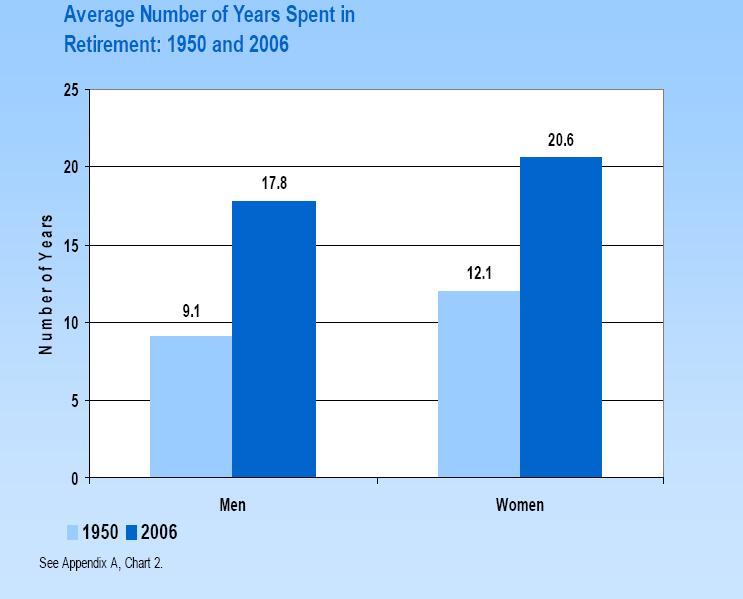 25 Average Number of Years Spent in Retirement: 1950 and 2006 Source: Isabel V.