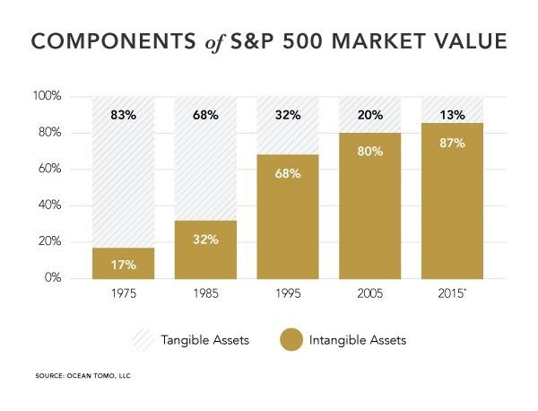 Data related to intangible assets (i) In the United States, the value of intangible assets and the ratio of investments in intangible assets are rising.
