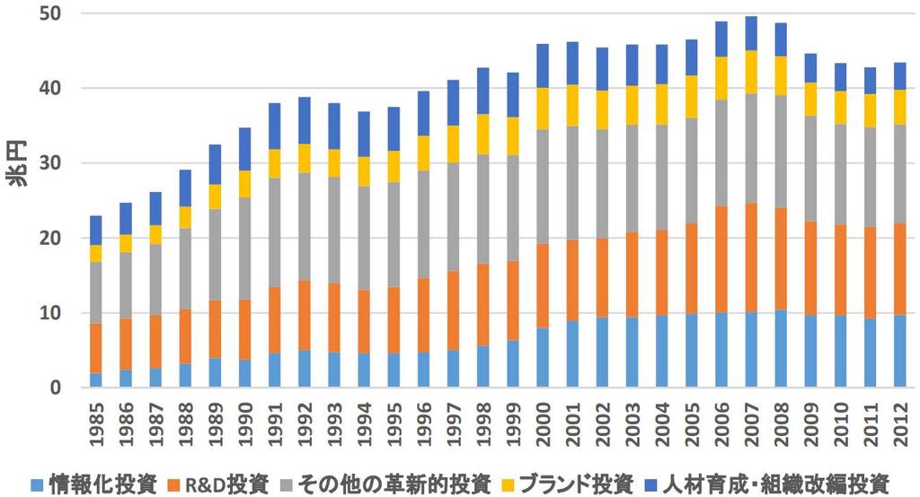 Data related to intangible assets (ii) The amount of investments in intangible assets in Japan has been declining since hitting its peak in 2007.