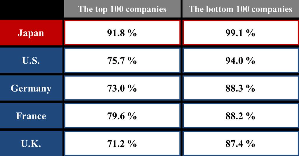 Relationship with the ratios of tangible and non-tangible assets The ratio of tangible assets among the top 100 companies in terms of the PBR is higher than 90%