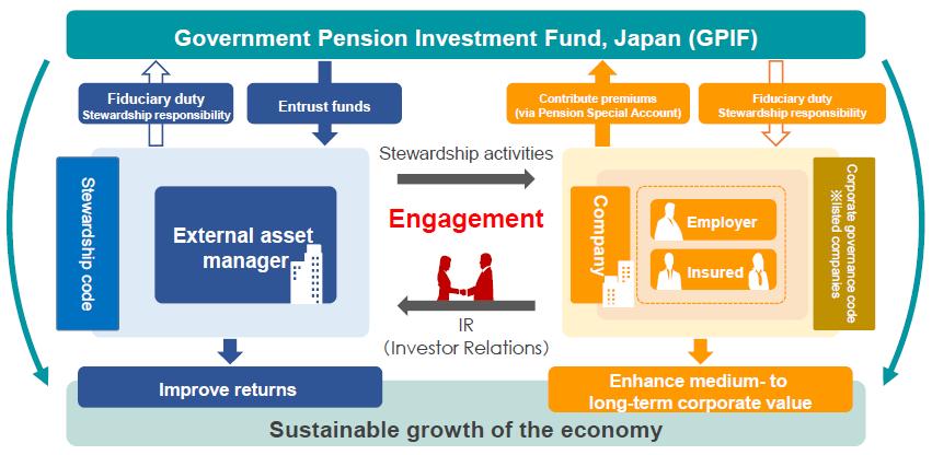 (Reference) Activities of GPIF By promoting constructive dialogue between entrusted investment management institutions and investee companies, GPIF aims to develop a win-win environment in the