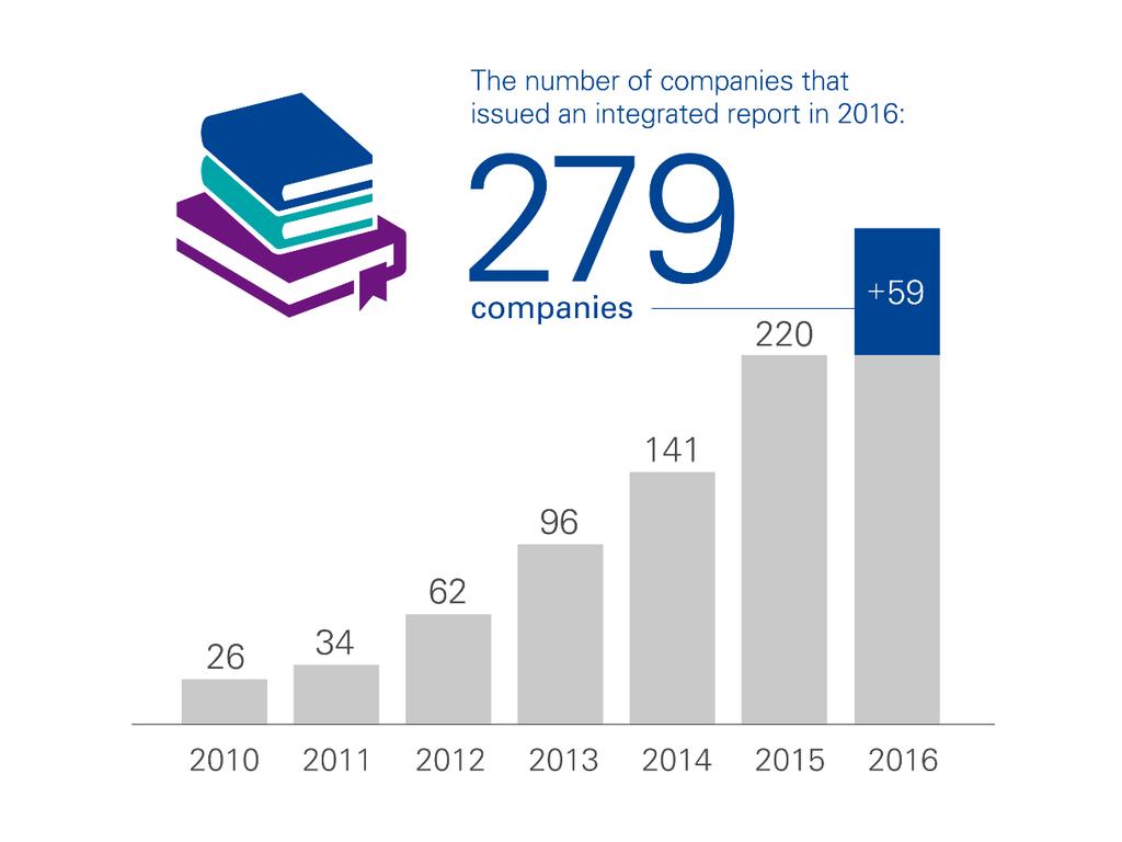 (Reference) Increase in integrated disclosure The number of Japanese companies issuing integrated