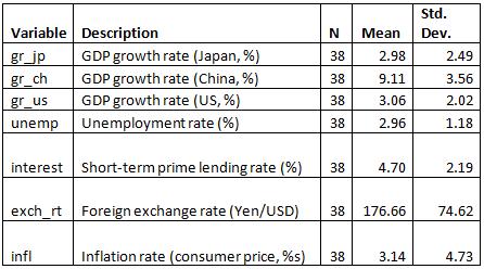 decades) was modest at 2.98% per year. On the other hand, China posted a significantly higher average growth rates at 9.11%.